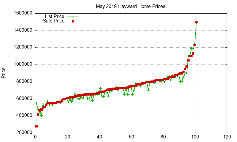 Hayward Homes Just Sold 2019-05 Hayward Homes Just Sold 2019-05
