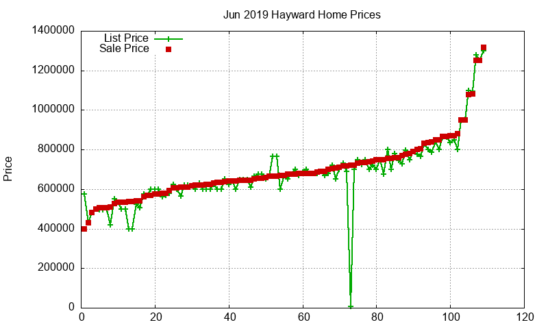 Hayward Homes Just Sold 2019-06 Hayward Homes Just Sold 2019-06