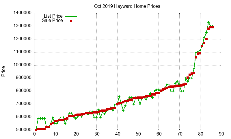 Hayward Homes Just Sold 2019-10 Hayward Homes Just Sold 2019-10