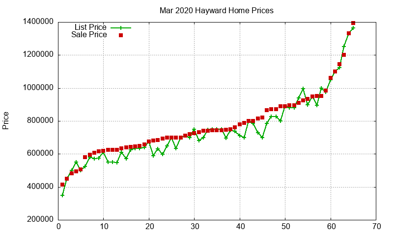 Hayward Homes Just Sold 2020-03 Hayward Homes Just Sold 2020-03