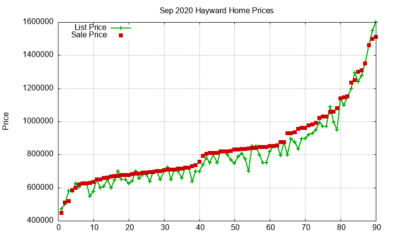 Hayward Homes Just Sold 2020-09 Hayward Homes Just Sold 2020-09