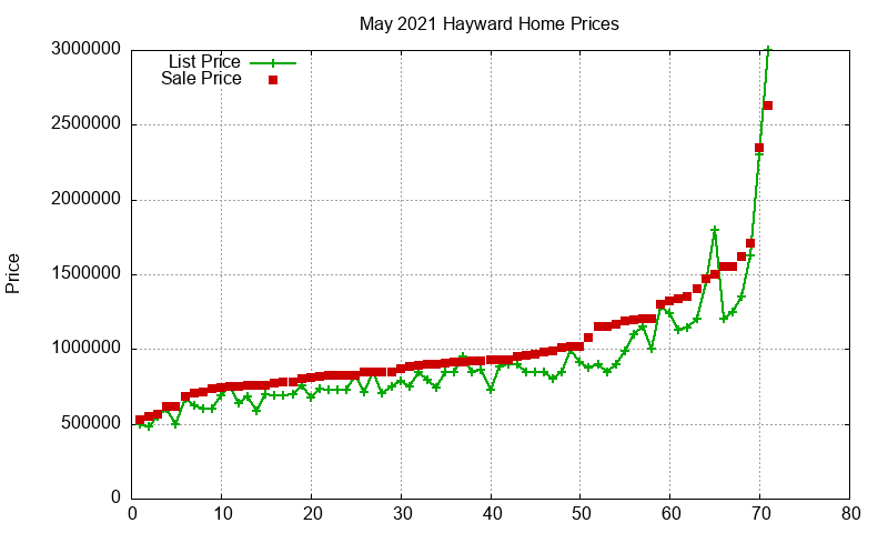 Hayward Homes Just Sold 2021-05 Hayward Homes Just Sold 2021-05