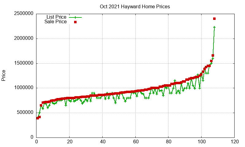 Hayward Homes Just Sold 2021-10 Hayward Homes Just Sold 2021-10