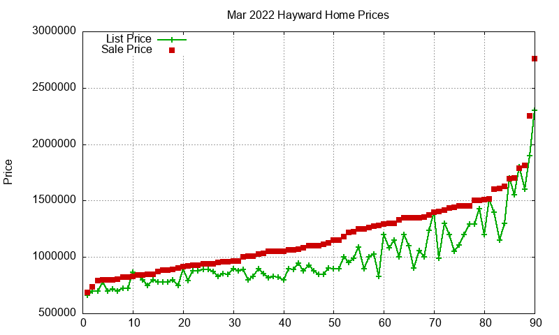 Hayward Homes Just Sold 2022-03 Hayward Homes Just Sold 2022-03