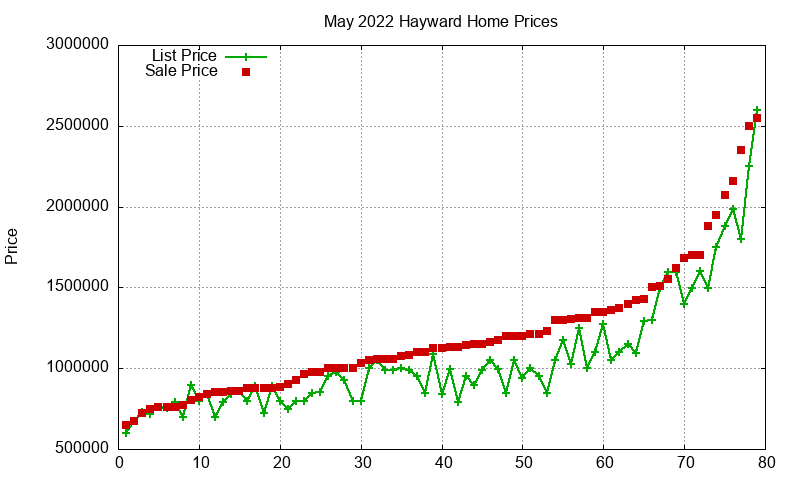 Hayward Homes Just Sold 2022-05 Hayward Homes Just Sold 2022-05