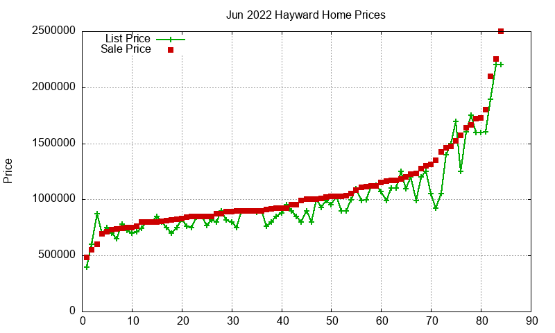 Hayward Homes Just Sold 2022-06 Hayward Homes Just Sold 2022-06