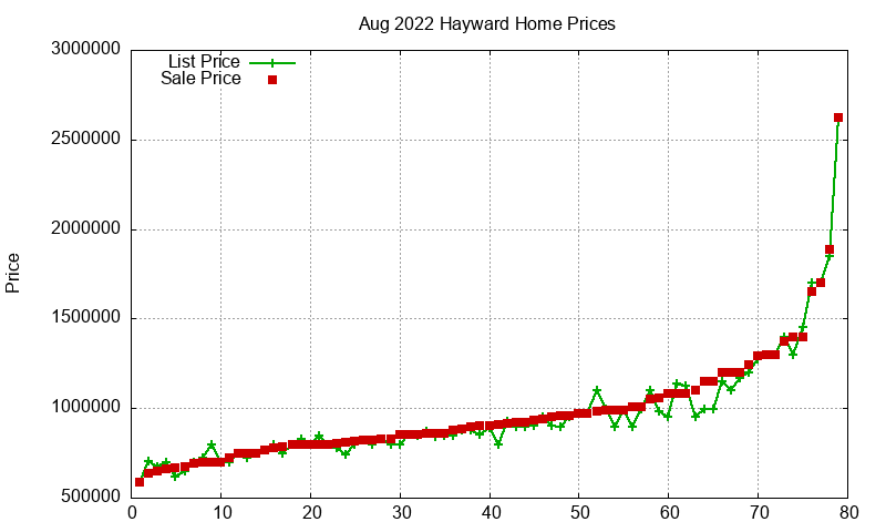 Hayward Homes Just Sold 2022-08 Hayward Homes Just Sold 2022-08