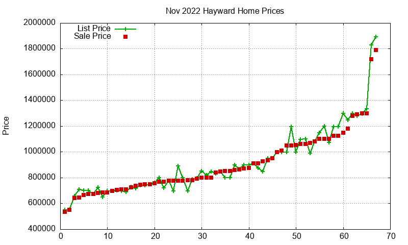 Hayward Homes Just Sold 2022-11 Hayward Homes Just Sold 2022-11