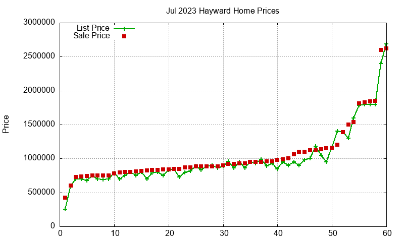 Hayward Homes Just Sold 2023-07 Hayward Homes Just Sold 2023-07