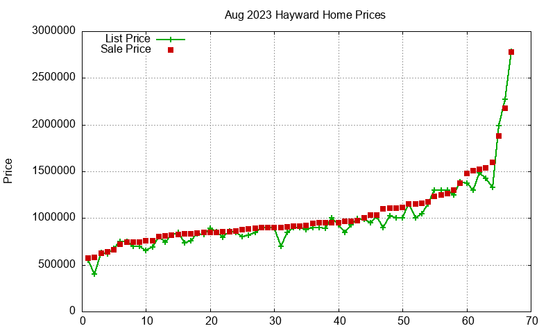 Hayward Homes Just Sold 2023-08 Hayward Homes Just Sold 2023-08