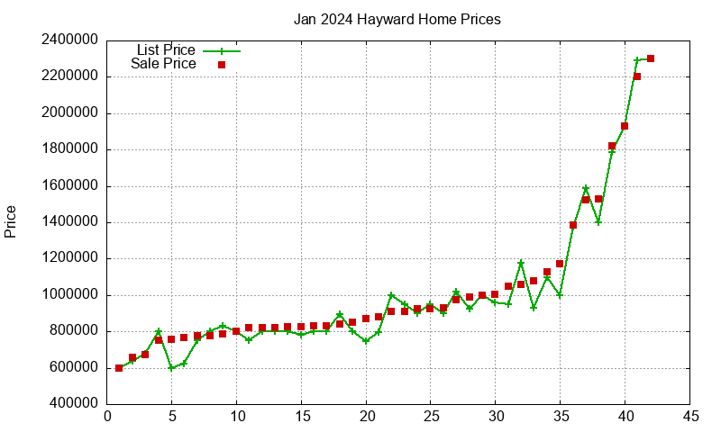 Hayward Homes Just Sold 2024-01 Hayward Homes Just Sold 2024-01