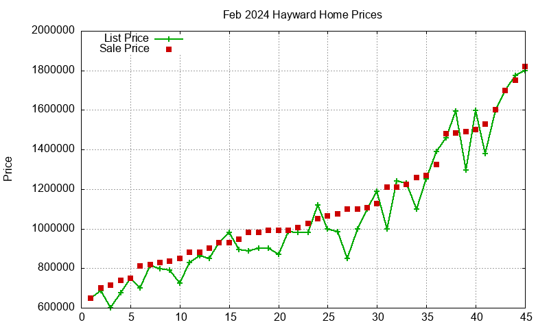 Hayward Homes Just Sold 2024-02 Hayward Homes Just Sold 2024-02