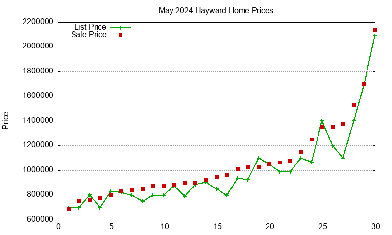 Hayward Homes Just Sold 2024-05