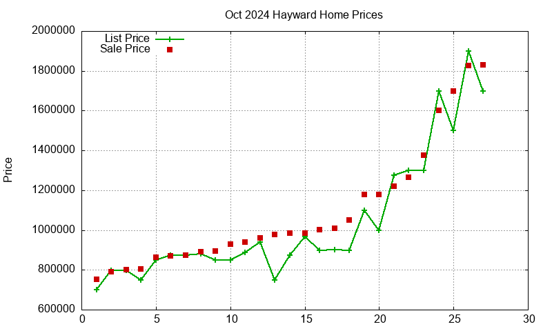 Hayward Homes Just Sold 2024-10