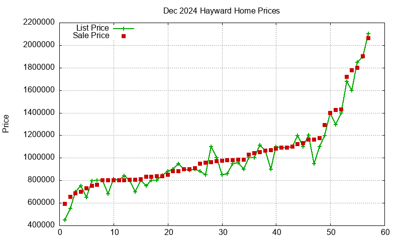 Hayward Homes Just Sold 2024-12