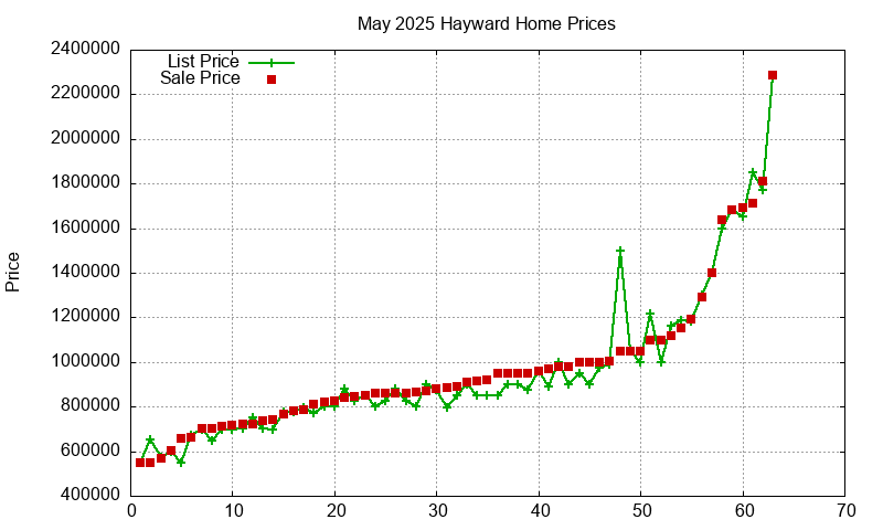 Hayward Homes Just Sold 2025-05