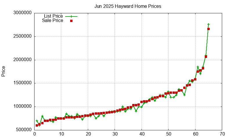 Hayward Homes Just Sold 2025-06