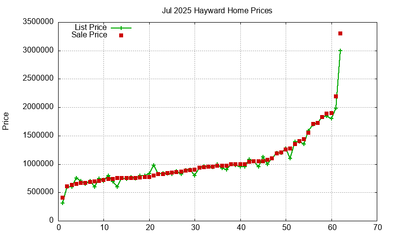 Hayward Homes Just Sold 2025-07