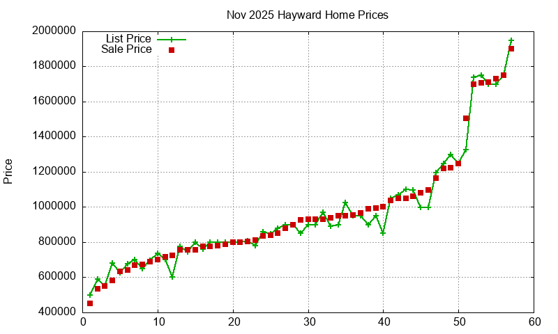 Hayward Homes Just Sold 2025-11