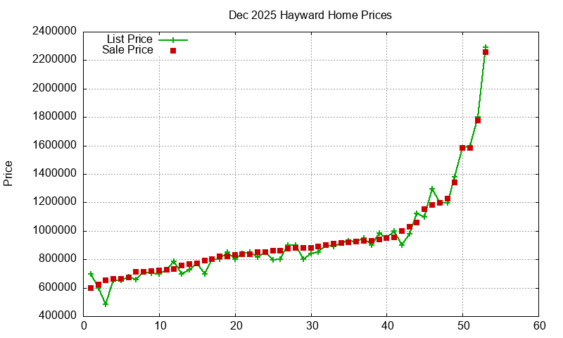 Hayward Homes Just Sold 2025-12