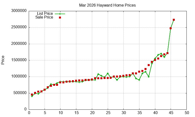 Hayward Homes Just Sold 2026-03