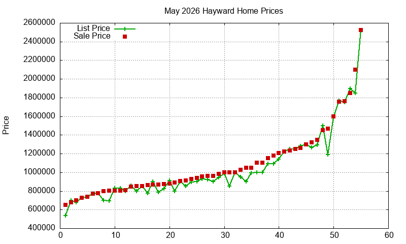 Hayward Homes Just Sold 2026-05