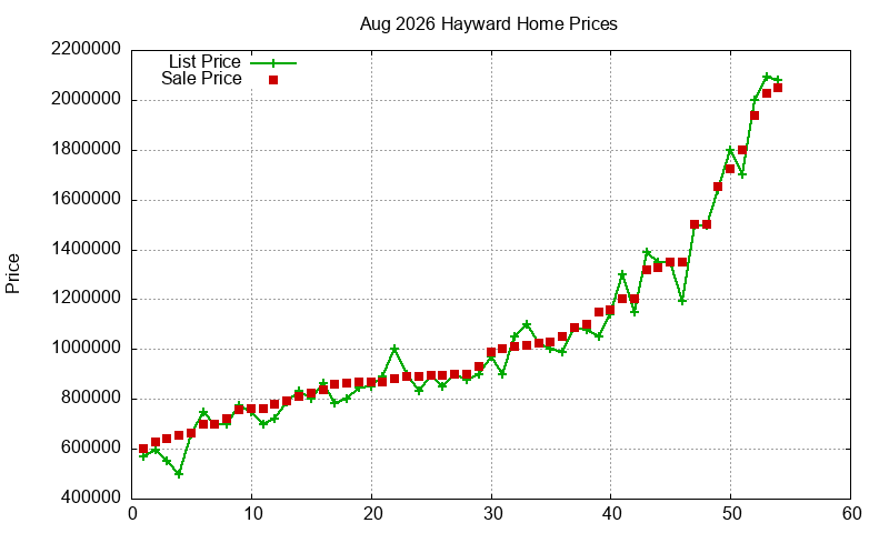 Hayward Homes Just Sold 2026-08