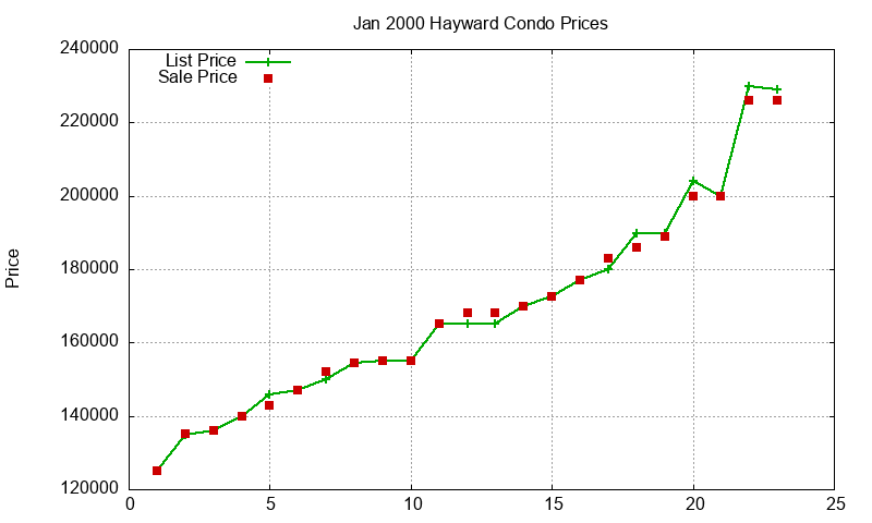 Hayward Condos Just Sold 2000-01 Hayward Condos Just Sold 2000-01