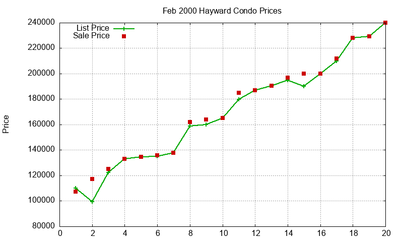 Hayward Condos Just Sold 2000-02 Hayward Condos Just Sold 2000-02