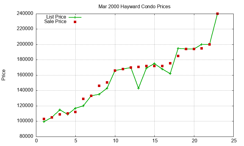 Hayward Condos Just Sold 2000-03 Hayward Condos Just Sold 2000-03