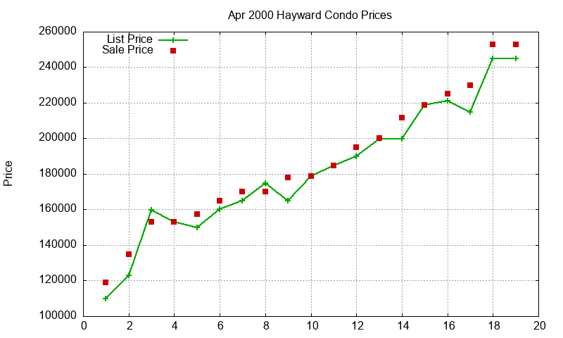 Hayward Condos Just Sold 2000-04 Hayward Condos Just Sold 2000-04