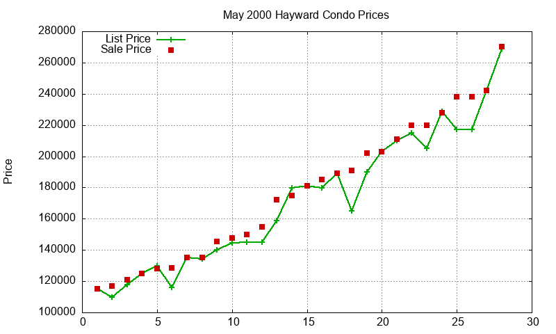Hayward Condos Just Sold 2000-05 Hayward Condos Just Sold 2000-05