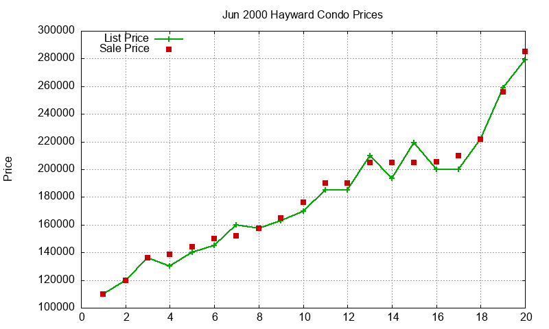 Hayward Condos Just Sold 2000-06 Hayward Condos Just Sold 2000-06