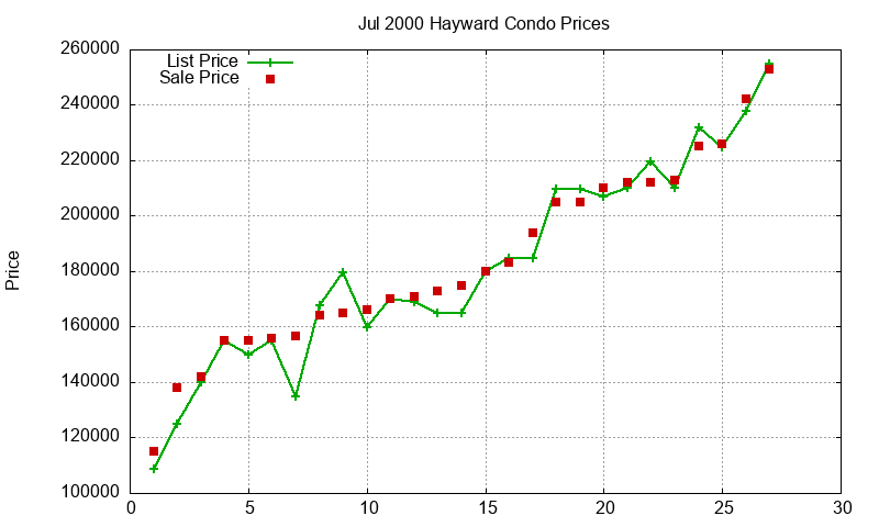 Hayward Condos Just Sold 2000-07 Hayward Condos Just Sold 2000-07