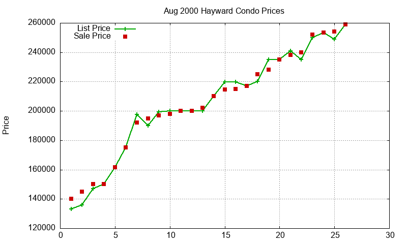 Hayward Condos Just Sold 2000-08 Hayward Condos Just Sold 2000-08