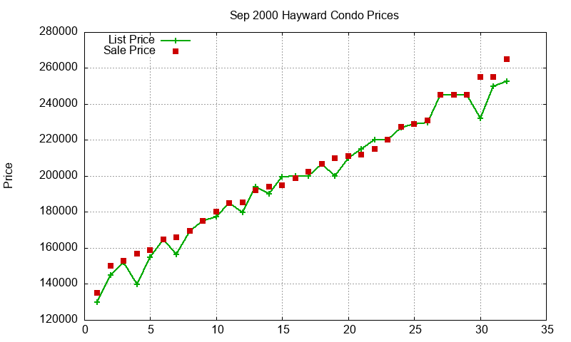 Hayward Condos Just Sold 2000-09 Hayward Condos Just Sold 2000-09