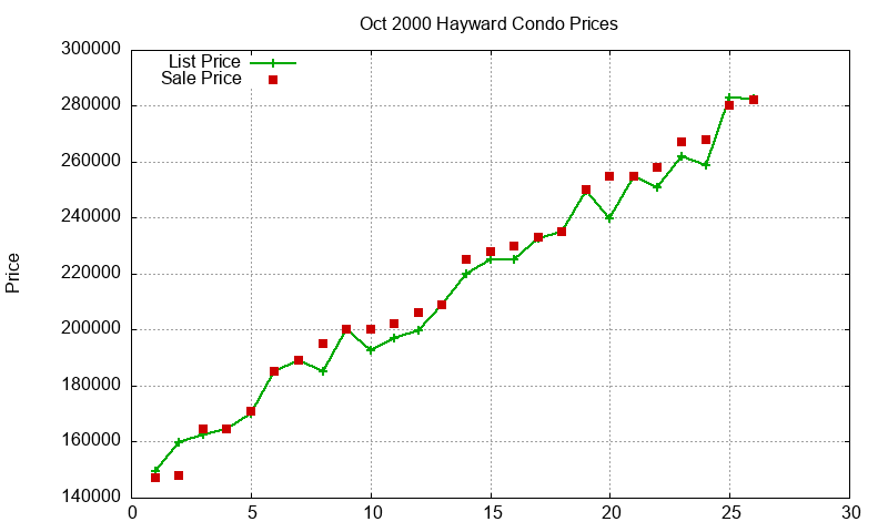 Hayward Condos Just Sold 2000-10 Hayward Condos Just Sold 2000-10