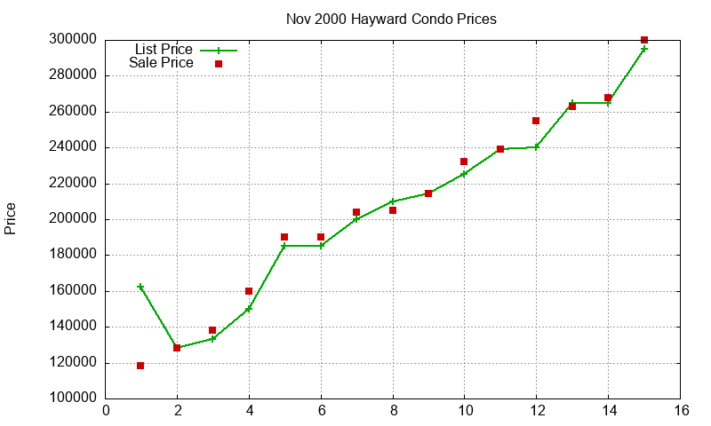 Hayward Condos Just Sold 2000-11 Hayward Condos Just Sold 2000-11