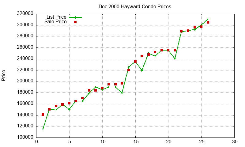 Hayward Condos Just Sold 2000-12 Hayward Condos Just Sold 2000-12