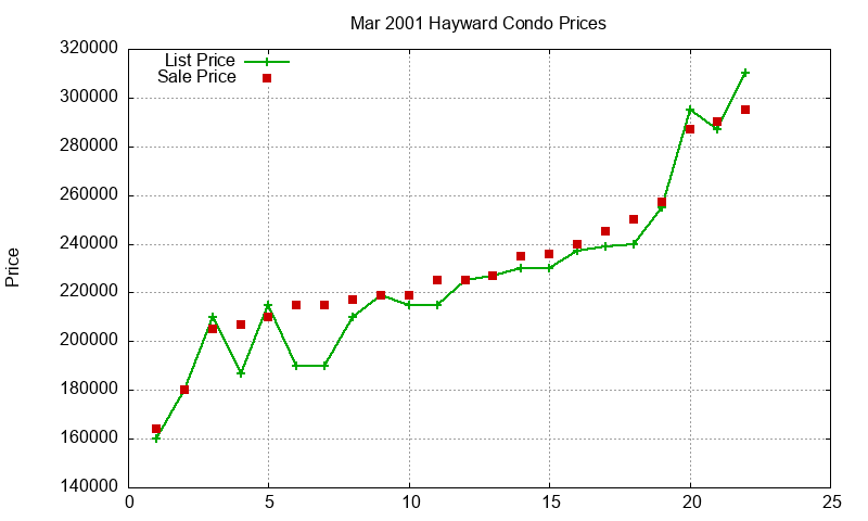 Hayward Condos Just Sold 2001-03 Hayward Condos Just Sold 2001-03