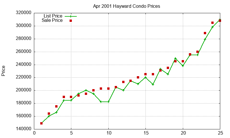 Hayward Condos Just Sold 2001-04 Hayward Condos Just Sold 2001-04