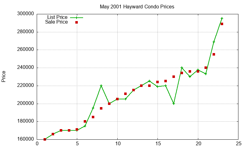 Hayward Condos Just Sold 2001-05 Hayward Condos Just Sold 2001-05