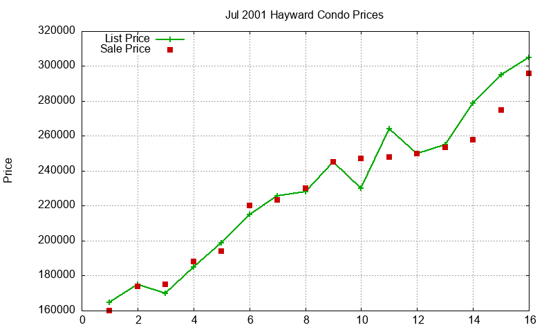 Hayward Condos Just Sold 2001-07 Hayward Condos Just Sold 2001-07