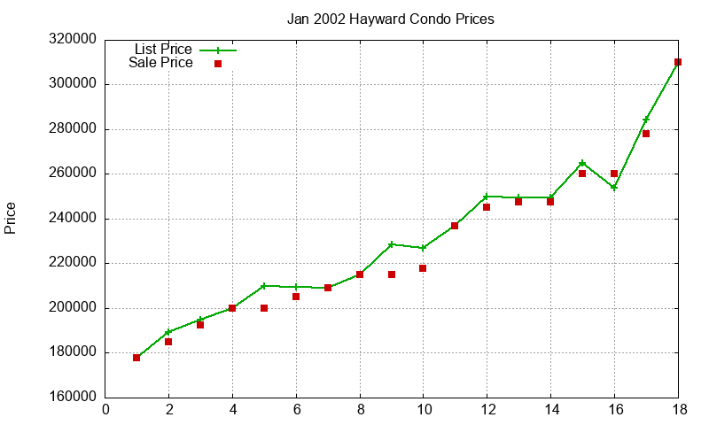 Hayward Condos Just Sold 2002-01 Hayward Condos Just Sold 2002-01