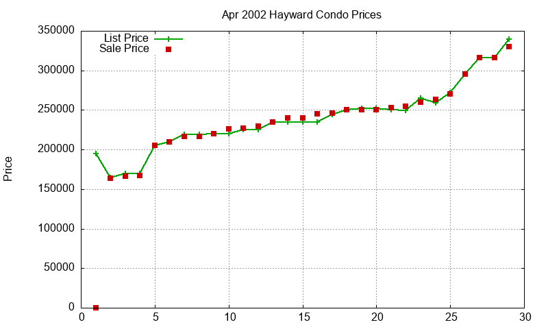 Hayward Condos Just Sold 2002-04 Hayward Condos Just Sold 2002-04