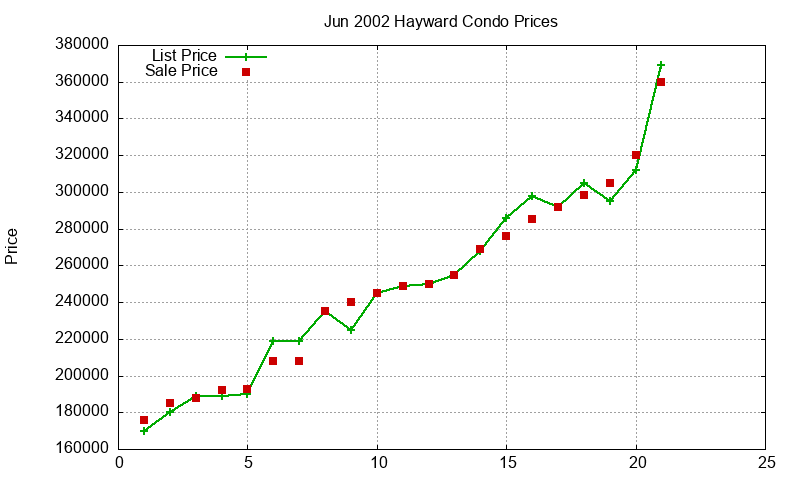 Hayward Condos Just Sold 2002-06 Hayward Condos Just Sold 2002-06