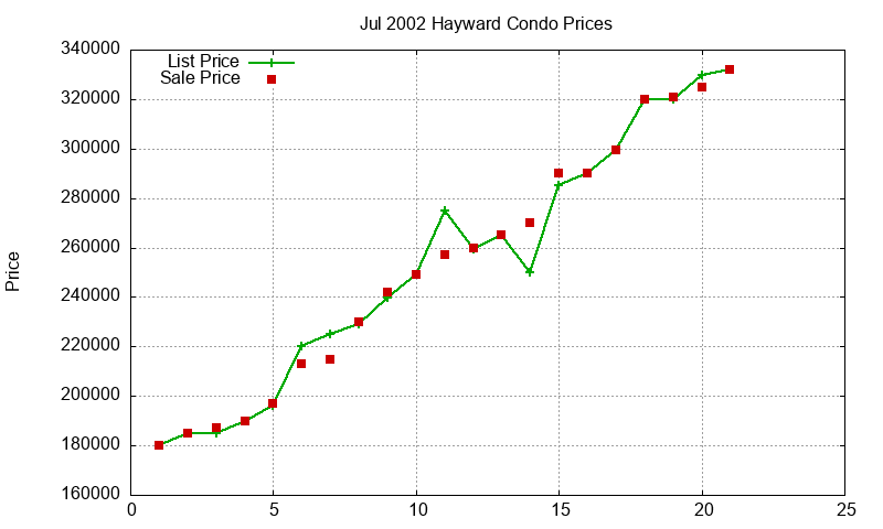 Hayward Condos Just Sold 2002-07 Hayward Condos Just Sold 2002-07