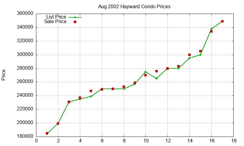 Hayward Condos Just Sold 2002-08 Hayward Condos Just Sold 2002-08
