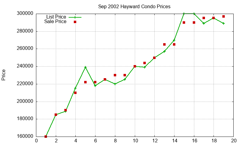 Hayward Condos Just Sold 2002-09 Hayward Condos Just Sold 2002-09