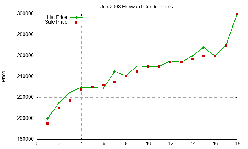 Hayward Condos Just Sold 2003-01 Hayward Condos Just Sold 2003-01